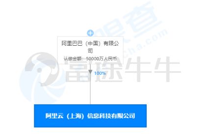 馬云再出手 豪擲5億上海設(shè)立阿里云公司，聚焦信息系統(tǒng)運(yùn)維服務(wù)